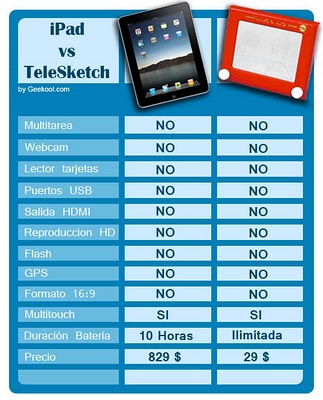 Las especificaciones técnicas del iPad
